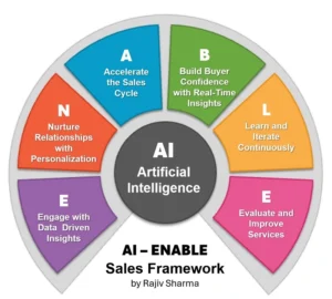Best Sales Trainer AI-ENABLE Sales Framework