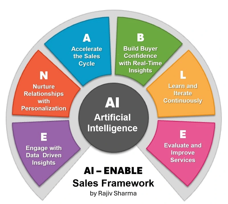 AI-ENABLE Sales Framework by Rajiv Sharma