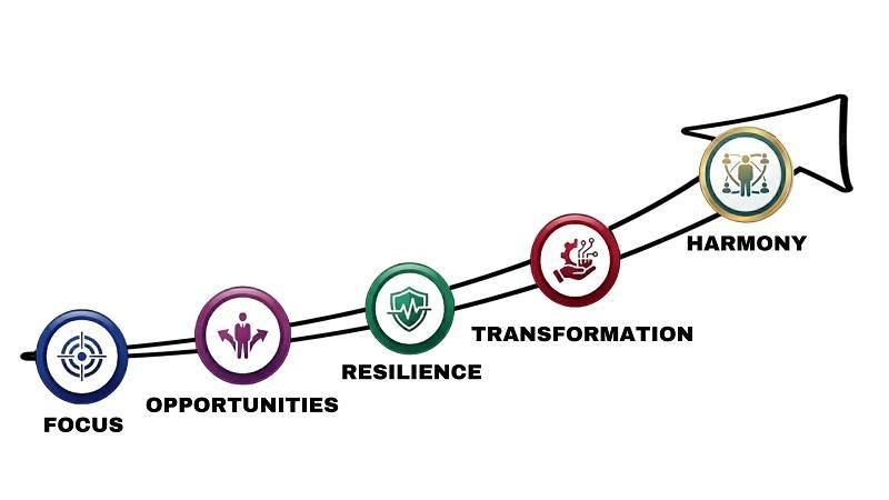 LeadFORTH Framework by Rajiv Sharma