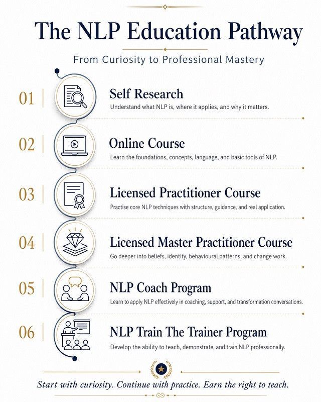 NLP Education Pathway by Rajiv Sharma — from foundation to Master Practitioner