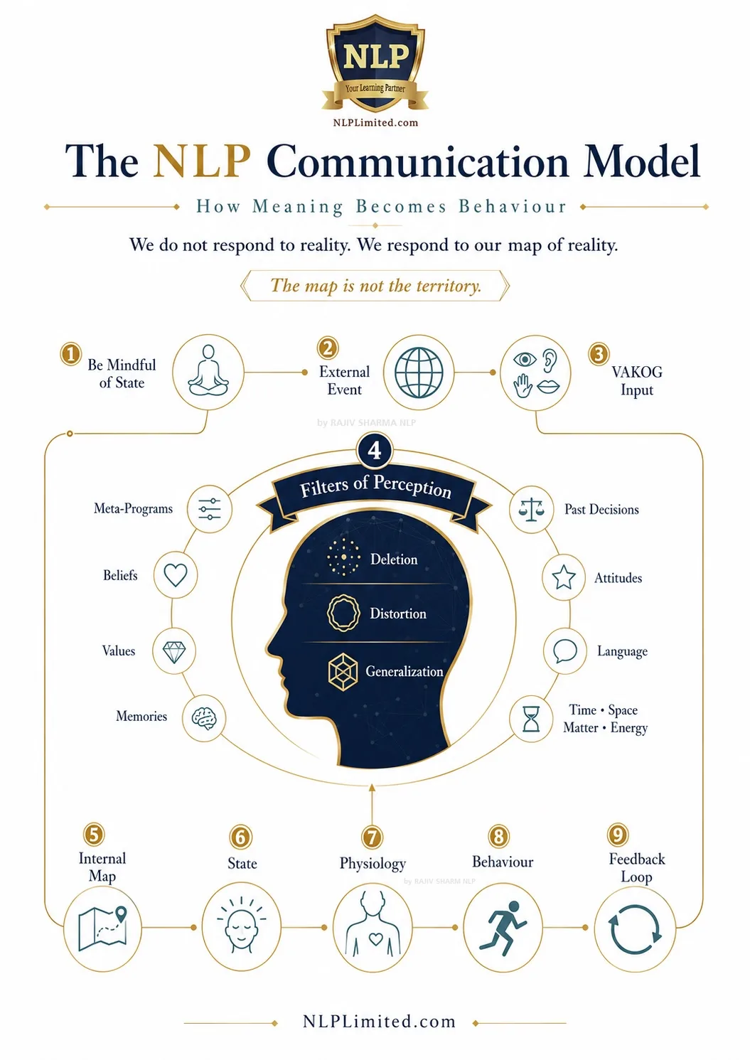 The NLP Communication Model infographic by Rajiv Sharma — how meaning becomes behaviour, in nine stages: 1 be mindful of state, 2 external event, 3 VAKOG input, 4 filters of perception (deletion, distortion and generalisation, shaped by meta-programs, beliefs, values, memories, past decisions, attitudes, language and time, space, matter and energy), 5 internal map, 6 state, 7 physiology, 8 behaviour, 9 feedback loop