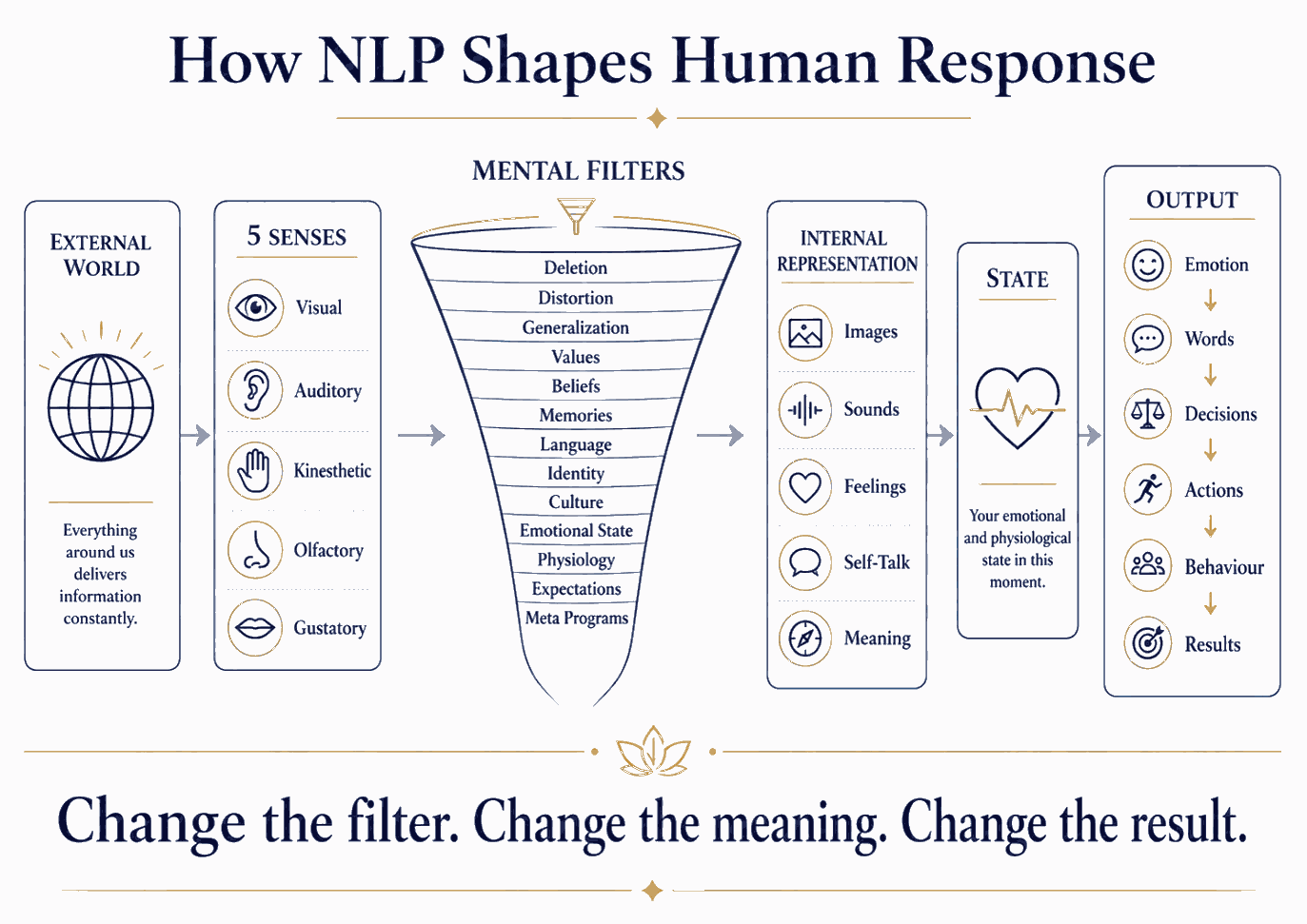 How NLP works at the mental level — the NLP communication and response model